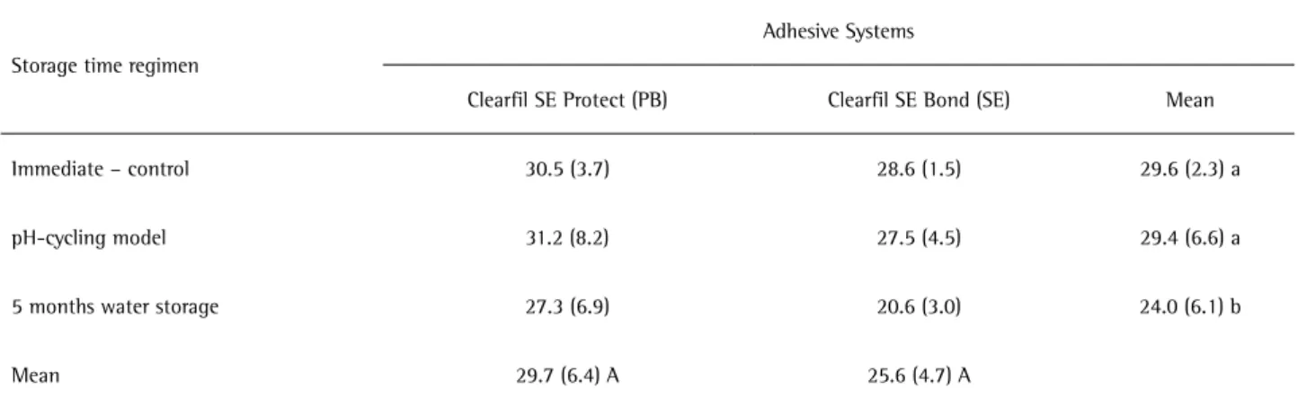 Table 1. Means (SD) for microtensile bond strength (MPa).