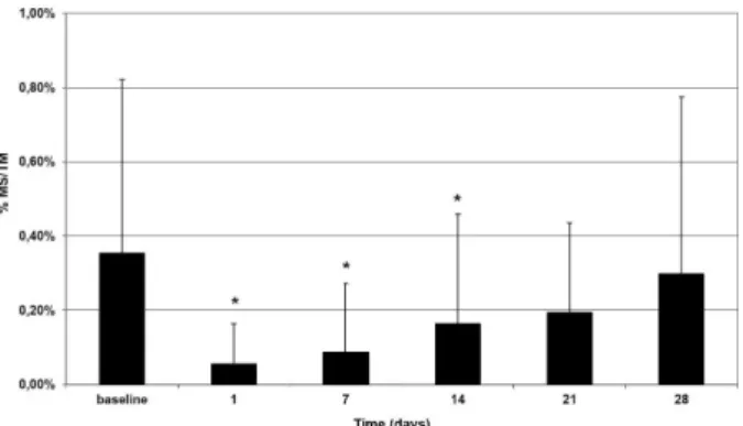 Figure 1. Means of MS counts in saliva (CFU/mL) in relation to time. 