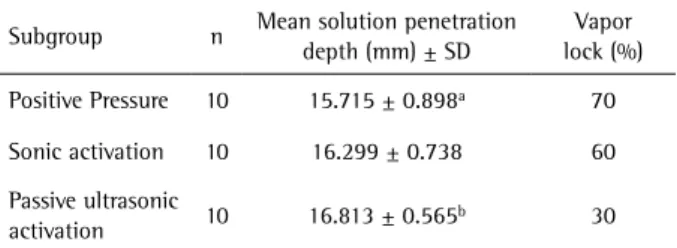 Table 1. Irrigant penetration depth and vapor lock percentage of the  closed systems subgroups