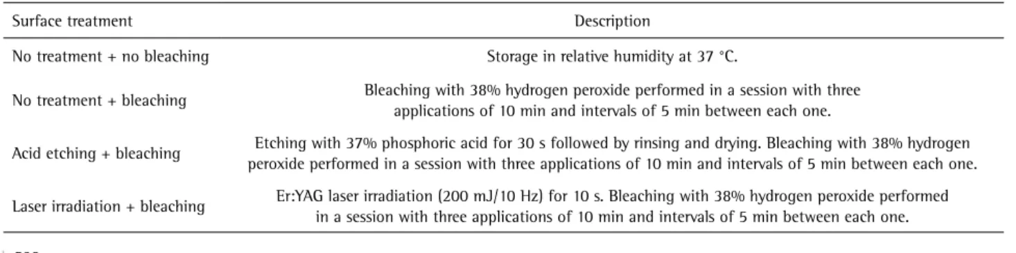 Table 1. Description of the surface treatments applied in each group
