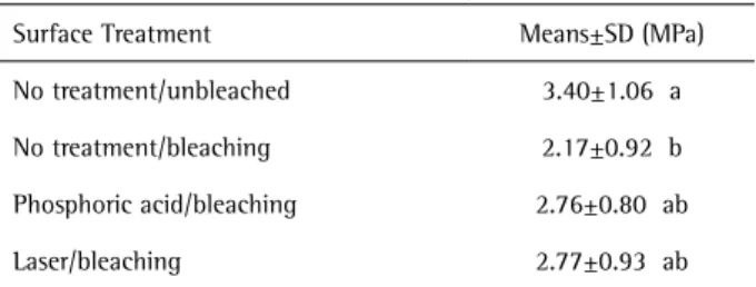 Table 2. Shear bond strength of restorative materials to dentin subjected  to different surface treatment