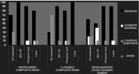 Figure 1. Failure modes observed in each group after the shear test (%).