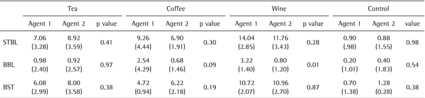 Table 1. Comparison of two bleaching agents for different staining beverage. Mean values and SDs of ∆E2000s for intervals of staining and baseline,  bleaching and baseline, and bleaching and staining
