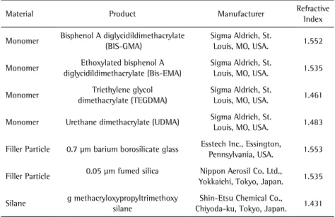 Table 1. Material type, chemical product, manufacturer and refractive index of resin composites  composition