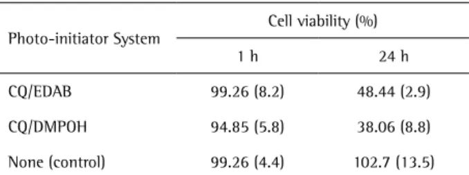 Table 2. For each of the experimental dental resin-based composite  with the different photoinitiator system tested, the median cell viability  value (%) ± interquartile range is provided