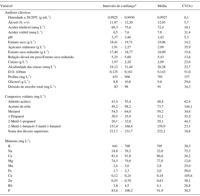 Tabela 1 - Características analíticas de vinhos Chardonnay da Serra Gaúcha.