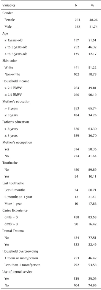 Table 1. Clinical and sociodemographic characteristics of participating  children. Variables N % Gender Female 263 48.26 Male 282 51.74 Age ≤ 1years-old 117 21.51 2 to 3 years-old 252 46.32 4 to 5 years-old 175 32.17 Skin color White 441 81.22 Non-white 10