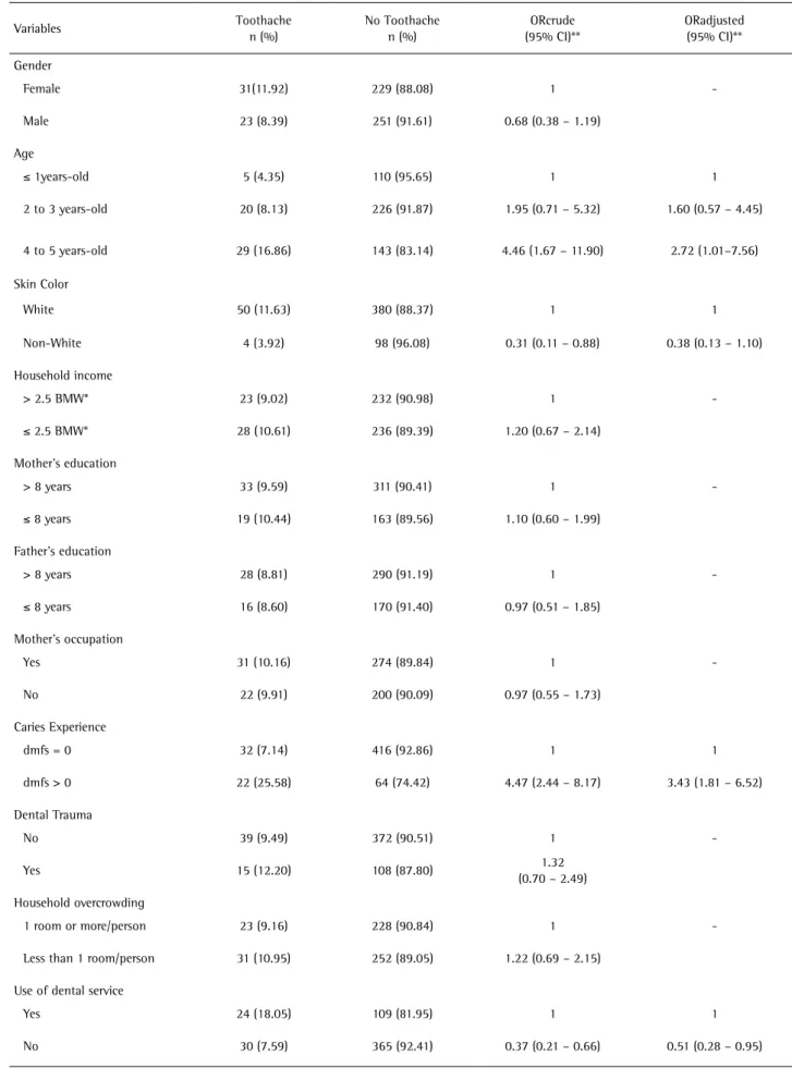 Table 2. Frequency distribution, simple and multiple analyses of clinical and socioeconomic variables on the presence of toothache in 0-5-year- 0-5-year-old children Variables Toothache n (%) No Toothachen (%) ORcrude (95% CI)** ORadjusted(95% CI)** Gender