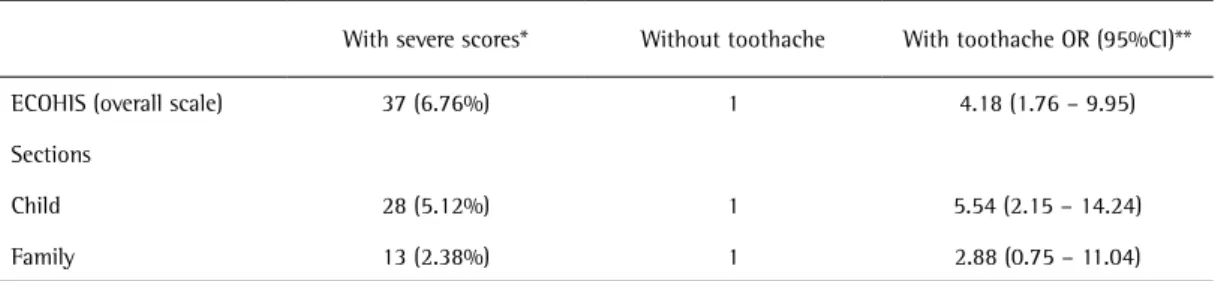 Table 4. Unadjusted and adjusted assessment of toothache associated with severe scores of ECOHIS-Logistic regression analysis.