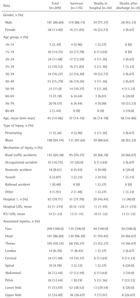 Table 1 contains details on the  patients. The age range spanned  from 14 to 86 years (mean 45)