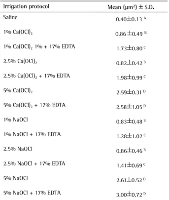 Table 2. Superficial lumen dentin roughness of the different solutions tested Irrigation protocol Mean (µm 2 )  ±  S.D .