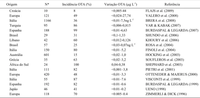 Tabela 2 - Ocorrência de ocratoxina A em vinhos produzidos em alguns países.