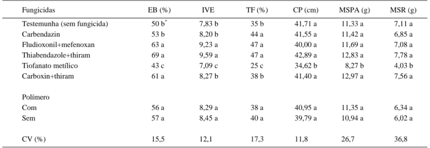 Tabela 2 - Comprimento (CP), matéria seca da parte aérea (MSPA) e de raízes (MSR), emergência em bandeja (EB), índice velocidade de emergência (IVE) e teste de frio (TF) de sementes tratadas após inoculação com Colletotrichum truncatum.