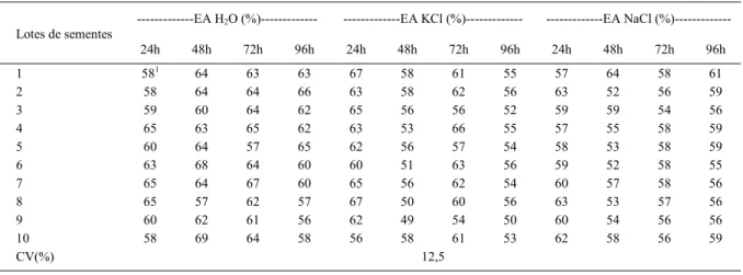 Tabela 3 - Teste de envelhecimento acelerado com água (EA H 2 O), solução de cloreto de potássio (EA KCl) e de cloreto de sódio (EA