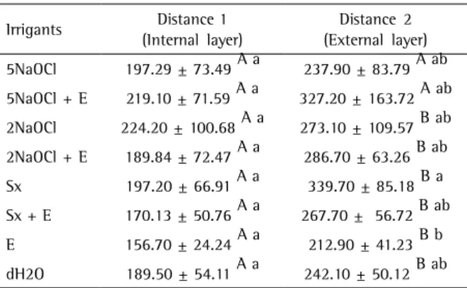 Table 1. Vickers microhardness values (mean ± standard deviation) of  root canal dentin after different irrigation protocols