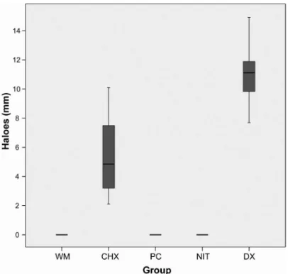 Figure 3. Box-plot graphic of the zones of microbial growth inhibition (mm) formed  by the different intracanal medications after 24 h of diffusion through canal dental  system
