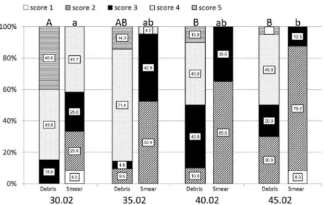 Table 1. Scores used to determine removal of debris and smear layer