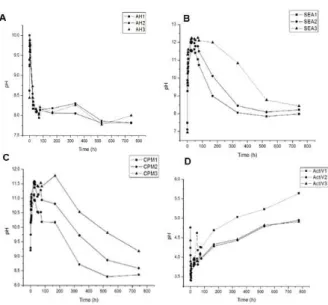 Figure 2 presents the pH variation of the root canal  sealers over time. 