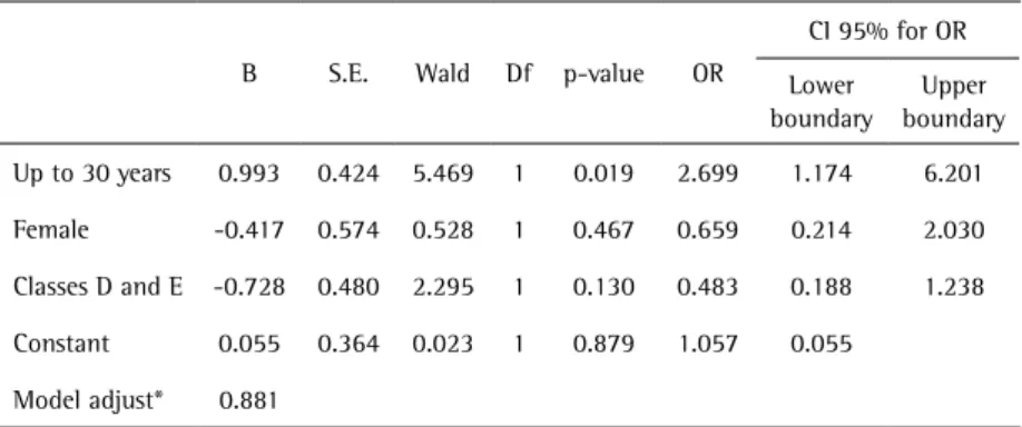 Figure 1. Boxplot with the distribution of age in years according to  the presence of TMD.