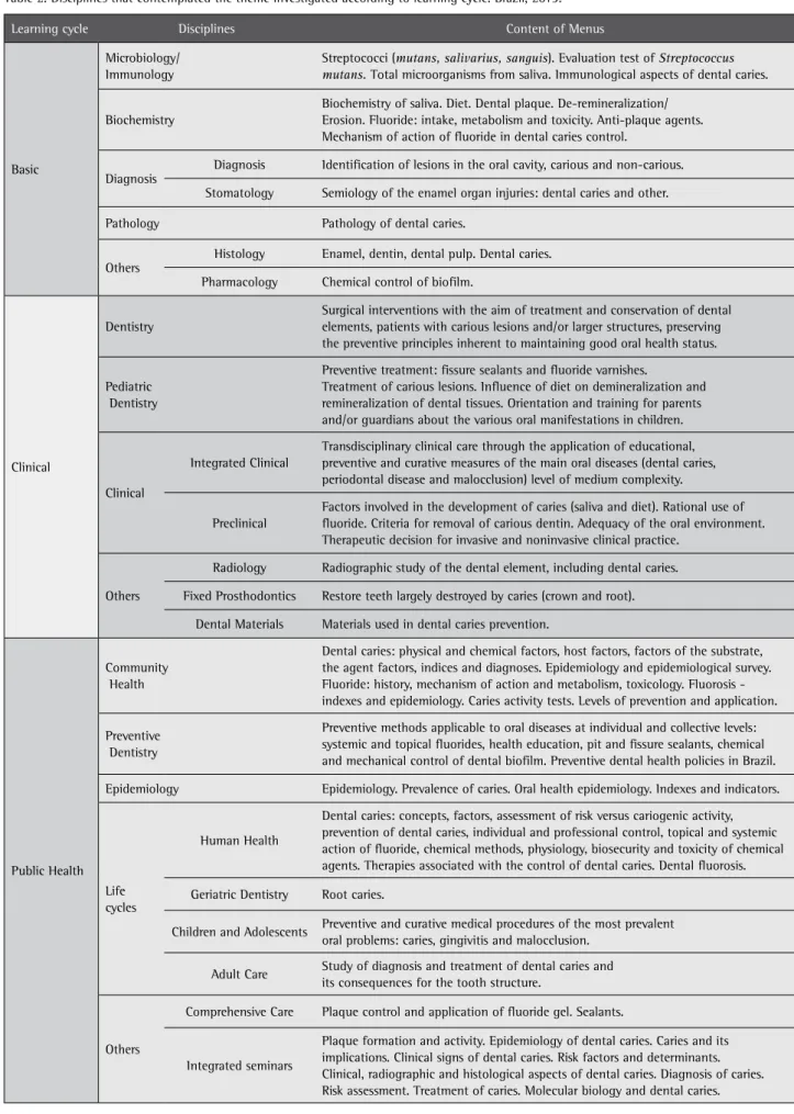 Table 2. Disciplines that contemplated the theme investigated according to learning cycle