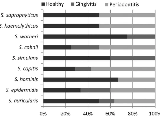 Figure 1. Distribution of the staphylococci species according to periodontal condition.