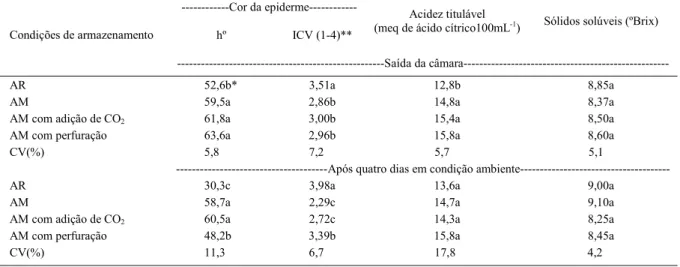 Tabela 2 - Cor da epiderme, acidez titulável e sólidos solúveis em ameixas ‘Laetitia’ armazenadas sob refrigeração e em atmosfera modificada por 60 dias e após quatro dias em condição ambiente (20±2 ºC/60±5% UR).