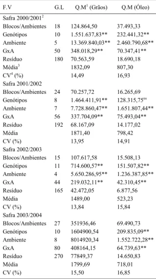 Tabela 1 - Resumo das análises de variância conjuntas para rendimento de grãos e óleo (kg ha -1 ) de genótipos de