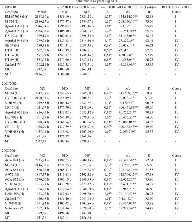 Tabela 2 - Parâmetros de adaptabilidade e estabilidade de genótipos de girassol, para rendimento de grãos (kg ha -1 ), obtidos por meio dos