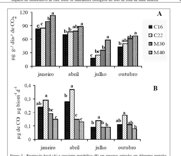 Figura 3 - Respiração basal (A) e quociente metabólico (B) em amostras retiradas em diferentes períodos do ano, em solos cultivados com café e sob mata secundária, no Município de Viçosa-MG