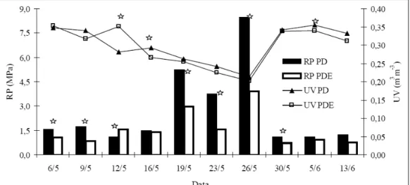 Figura 2 - Resistência à penetração (RP) e umidade volumétrica (UV) em solo sob plantio direto (PD) e plantio direto escarificado (PDE) nas diferentes datas de amostragem.