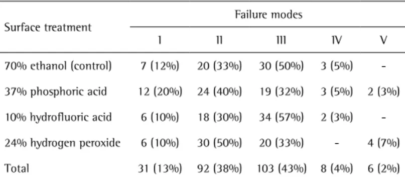 Table 2. Failure mode distribution in the groups 