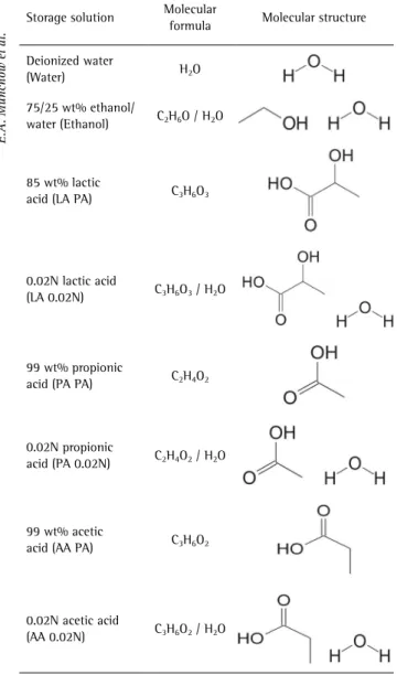 Table 1. Storage solutions used in this study and their molecular formula  and molecular structure
