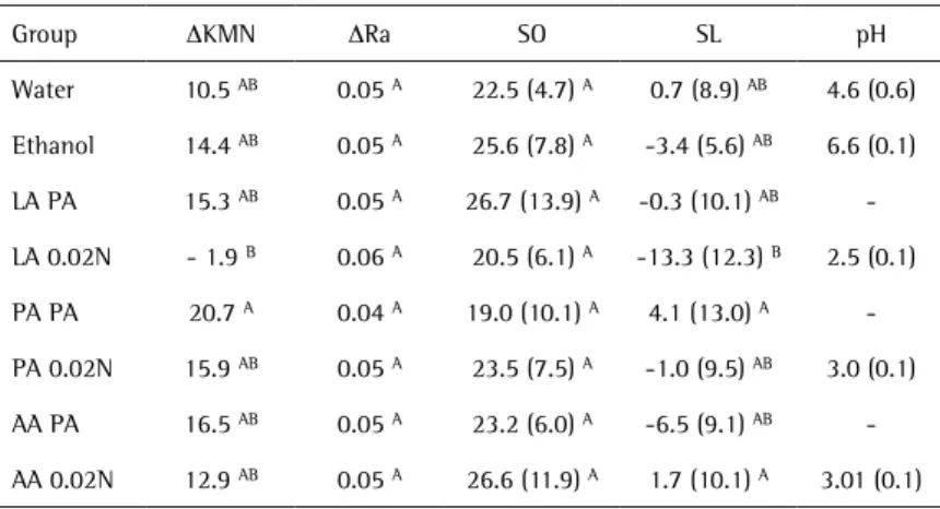 Figure 1. Mean hardness values of the composite resin before (KMN 0 ) and  after (KMN 1 ) storage in deionized water (Water), 75/25 vol% ethanol/