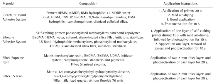 Table 1. Materials, compositions, manufacturers and protocols of usage