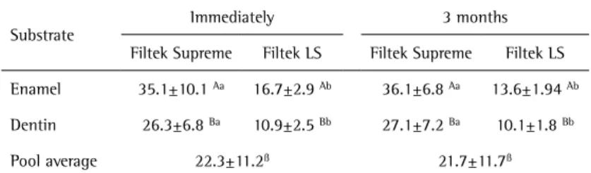 Table 2. Microtensile bond strength of methacrylate and silorane-based resin composites  on the dental substrates, enamel and dentin, according aging time.