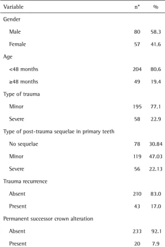 Table 2. Type of post-trauma sequelae in the primary teeth