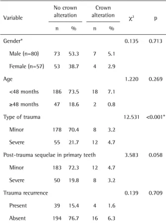 Table 4. Association between traumatized primary teeth with and  without alteration in the crown of the permanent successor and variables