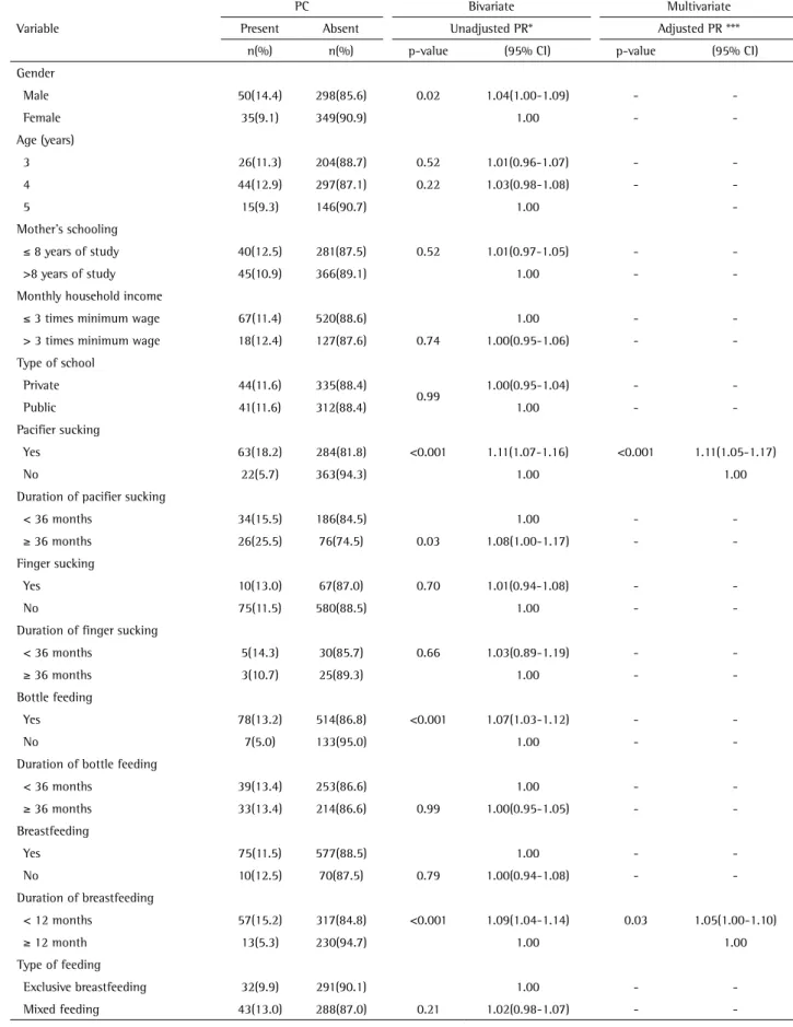 Table 3. Bivariate and multivariate Poisson regression models for posterior crossbite (PC) and independent variables among children aged 3 to 5 years