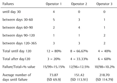Figure 1. Distribution of miniscrew failures per operator over a 365-day period.