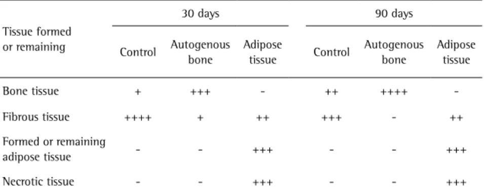 Table 2. Score (Mode) for the immunoexpression of the PPAR-g and osteocalcin proteins 30 and 90  days after surgery in all groups