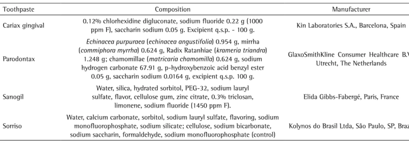 Table 1. Toothpastes evaluated in the study, their respective compositions and manufacturers
