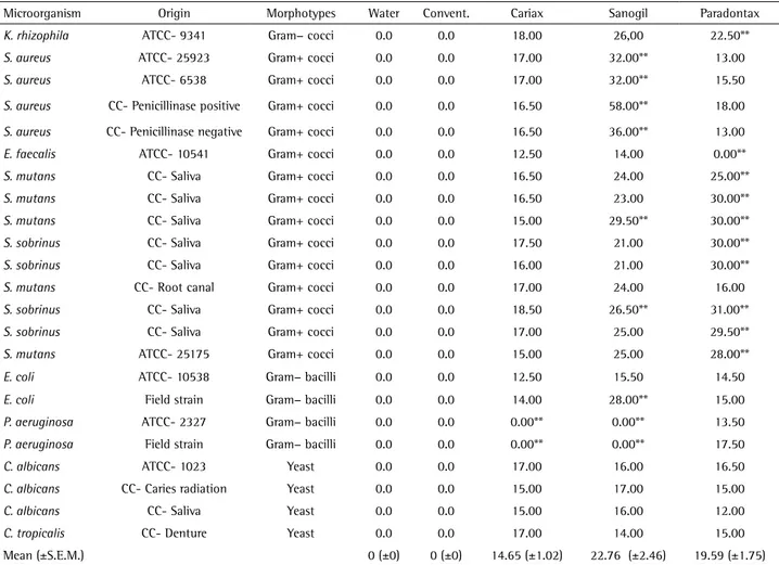 Figure 1. Means (± standard error of the mean) of microorganism growth  inhibition zones of each toothpaste