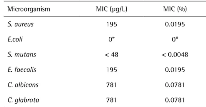 Table 2. Minimum inhibitory concentration (MIC) of R. communis against  the standardized microorganisms