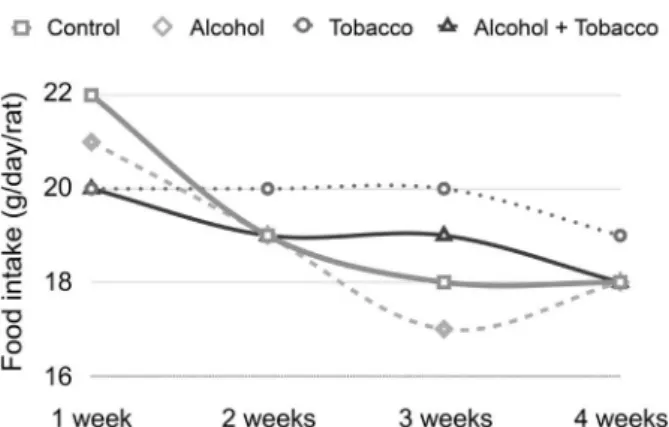 Figure 2. Mean food intake (g/day/rat) throughout the study according  to the experimental groups