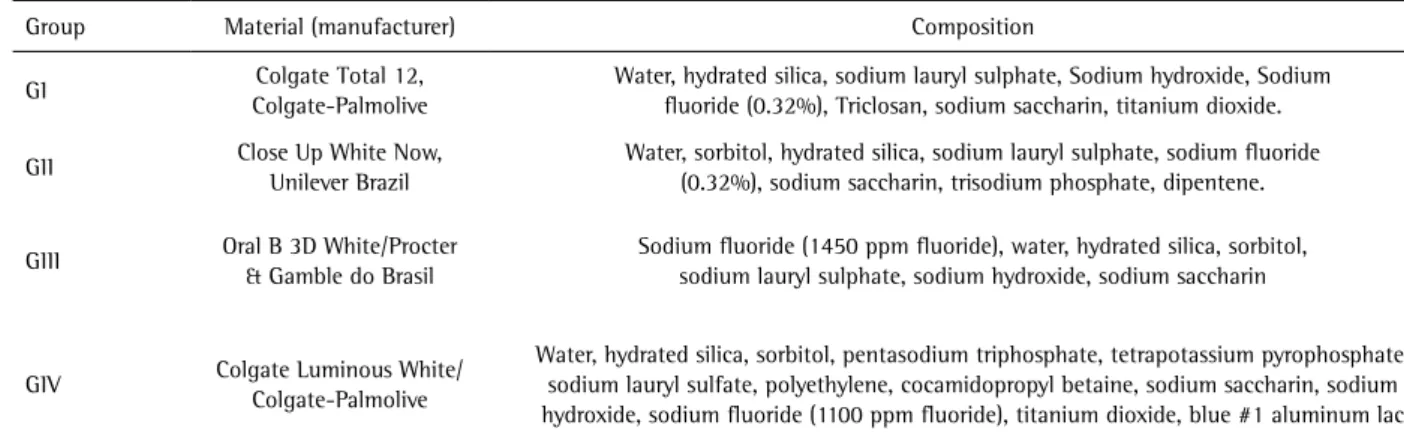 Table 2 shows the initial and final L* values (luminosity)  of each experimental group
