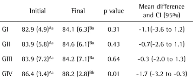 Table 2. Mean (standard deviation) of L* values, p values, mean difference  and confidence interval (CI) from each group