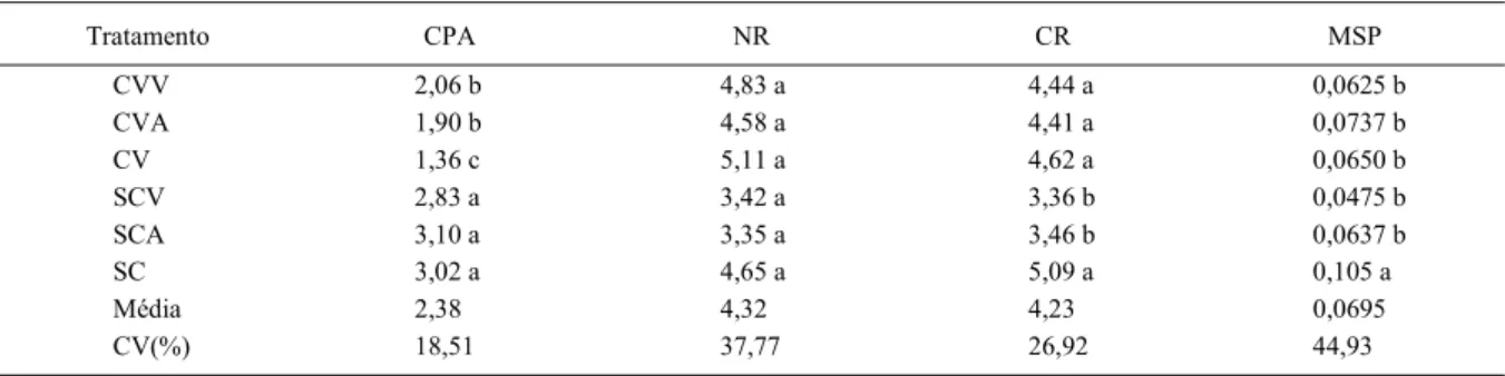 Tabela 1 - Comprimento de parte aérea em cm (CPA), número de raízes (NR), comprimento de raiz em cm (CR) e massa seca de plântulas em g (MSP) para Cattleya loddigesii ‘Tipo’ cultivada em diferentes ambientes de luz com malhas coloridas.
