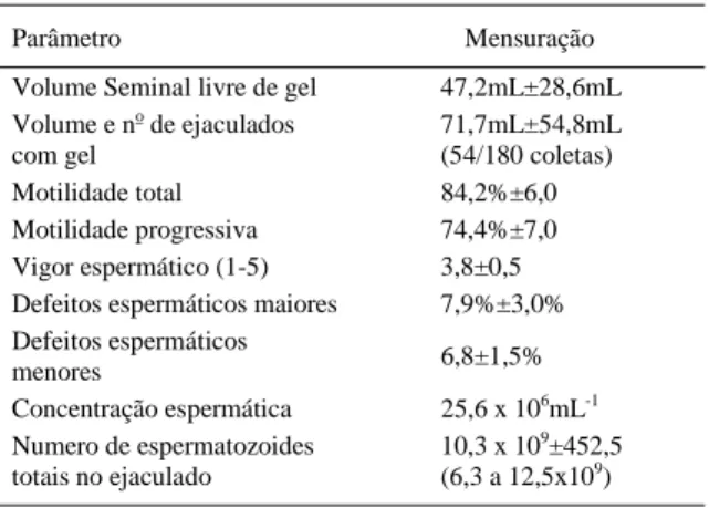 Tabela 1 - Valores médios ± desvio padrão de parâmetros seminais de seis asininos doadores de sêmen da raça Pêga (agosto/2006 – fevereiro/2007).