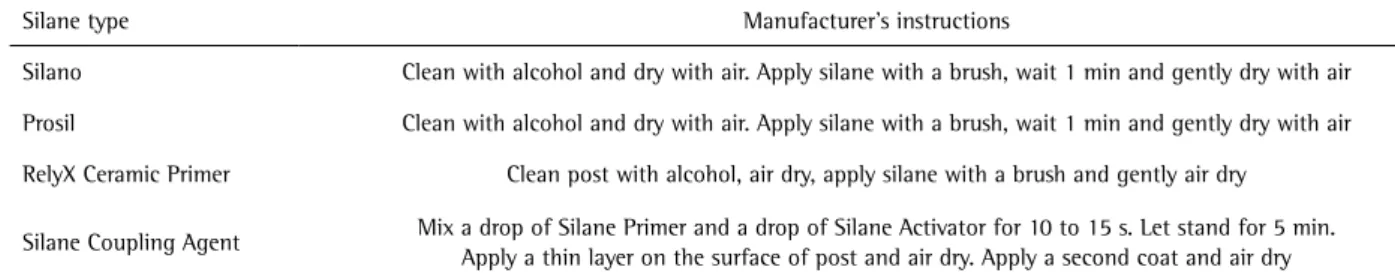 Table 1. Silane type and manufacturer’s instructions