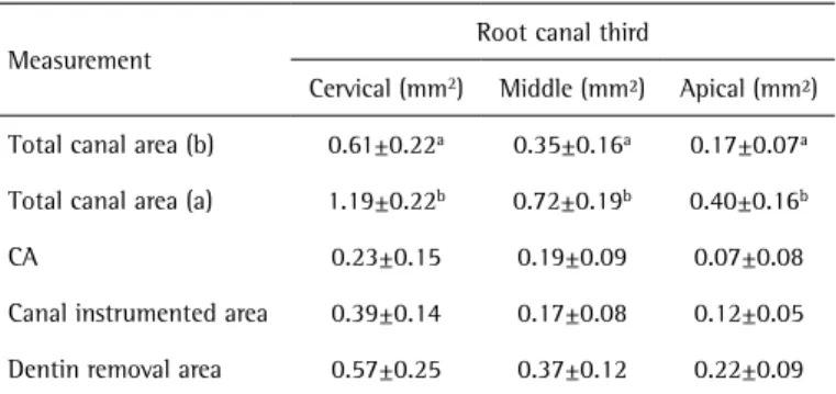 Table 2.  Mean values (mm) and standard deviations obtained at the four horizontal  lines for the root canal configuration in the buccolingual (BL) and mesiodistal  (MD) radiographic views for the RX group